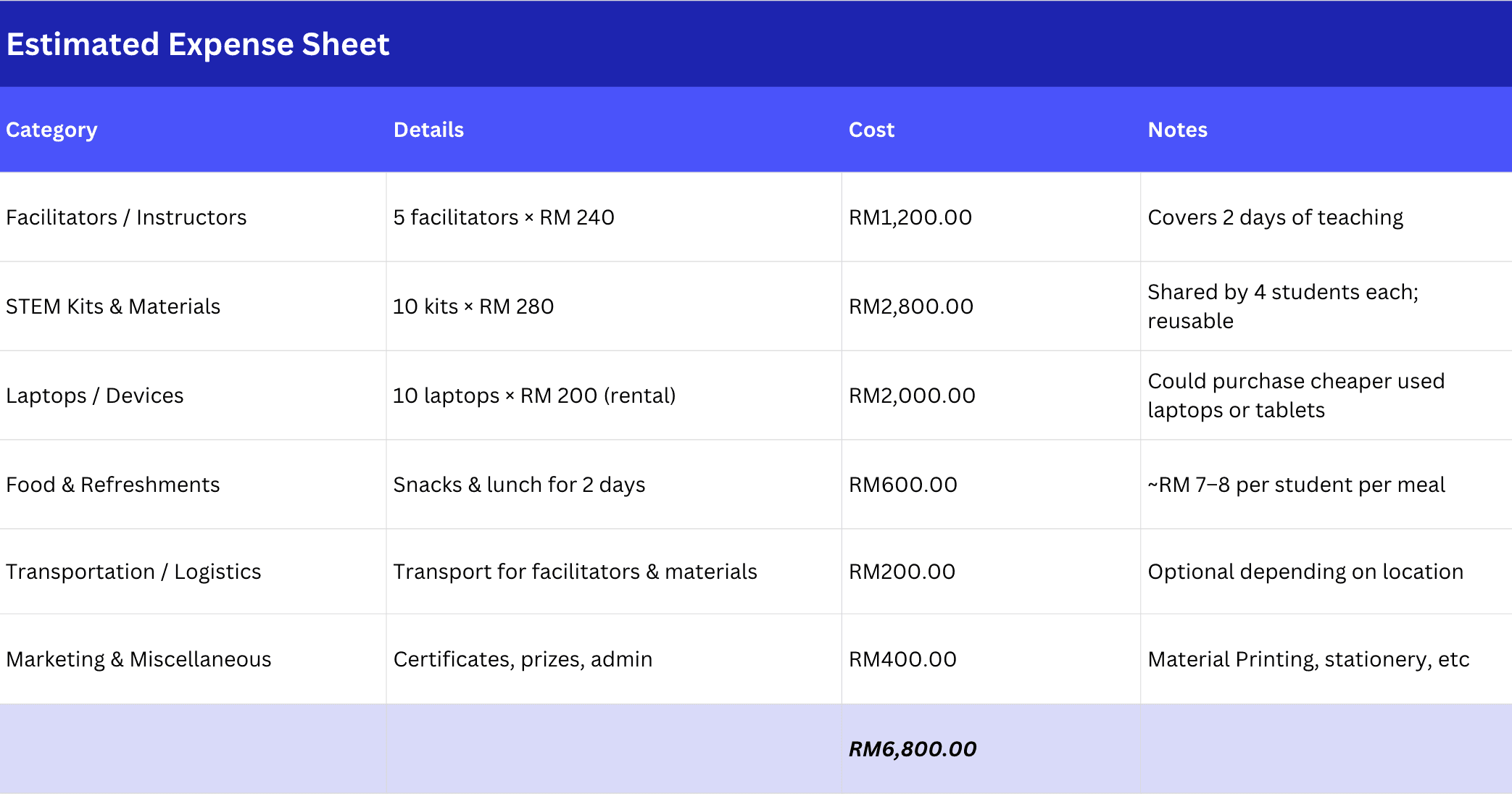 Expense sheet and budget breakdown documentation